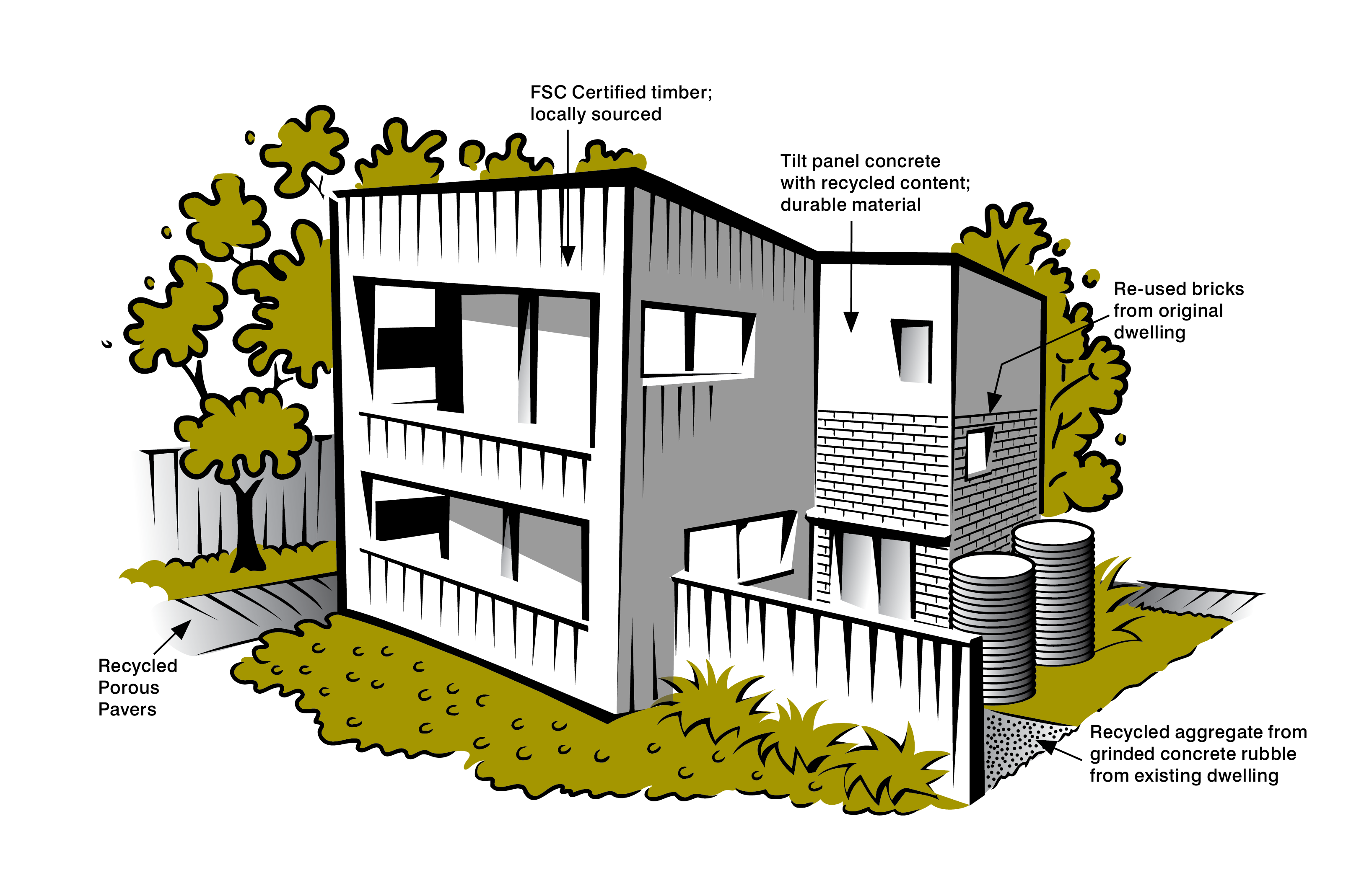 An image of a double storey house. Arrows point to various materials: Recycled porous pavers, recycled aggregate from concrete rubble used as a footpath, a wall of re-used bricks from original dwelling, locally sourced FSC timber facade, tilt panel concrete with recycled content.