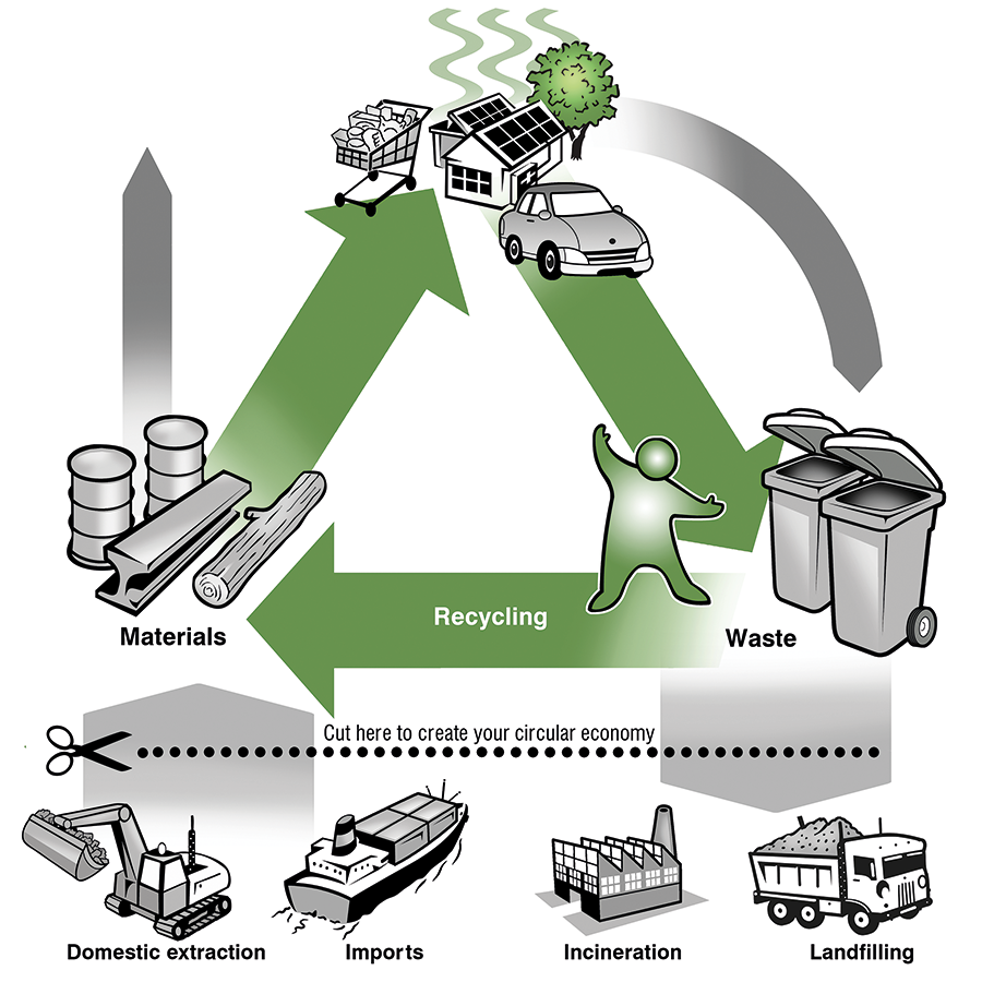 An image in two parts. The top section illustrates the circular process of material use within a recycling triangle. The first image shows a house, car, and shopping trolley representing household consumption. An arrow points to the second image of bins labelled 'waste,' followed by an arrow to the right labelled 'recycling.' The third image, labelled 'materials,' includes timber and steel. The recycling arrow loops back to the household image to signify materials reuse, with a second arrow pointing upward to signify residual emissions. Below this section, a pair of scissors and a dotted line indicate 'cut here to create your circular economy.' The lower section contains four images of the conventional process: an excavator labelled 'domestic extraction,' a ship labelled 'imports,' a factory labelled 'incinerator,' and a truck carrying materials labelled 'landfilling'.