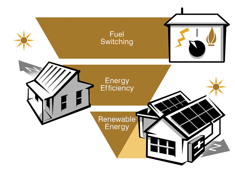 Energy hierarchy showing an inverted triangle broken into three sections. The top third says fuel switching with a picture of a dial pointing to electricity instead of gas. The second level says the words energy efficiency and shows a house facing north. The third level says the words renewable energy and shows solar panels on a house facing north.
