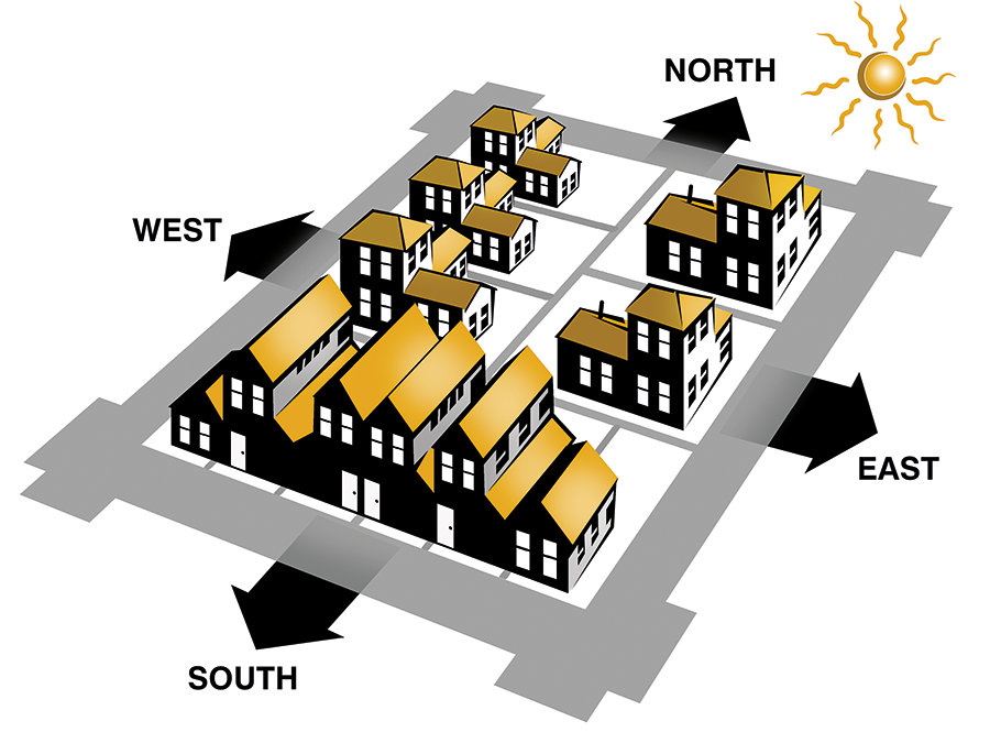 A neighbourhood block with a road surrounding the lots in all four directions. Arrows indicate the directions: north at the top, east on the right, south at the bottom, and west on the left. A sun is shown in the north. Split-level houses are located on the northern side of the block, while taller houses are on the southern side. The southern sides of the houses are shaded black to signify overshadowing.