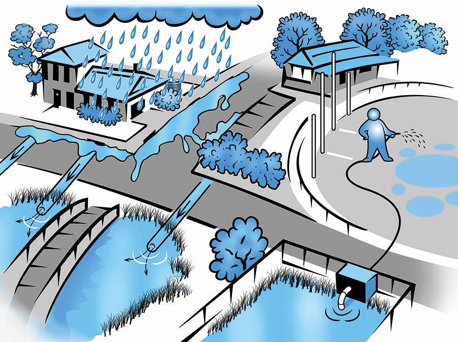 Rainwater from housing runs off into drains and is directed through pipes into open spaces. In one of these open spaces, a pedestrian bridge crosses over the stormwater capture area. The water is then stored in a fenced area adjacent to the stormwater storage and reused to irrigate a nearby sports oval.