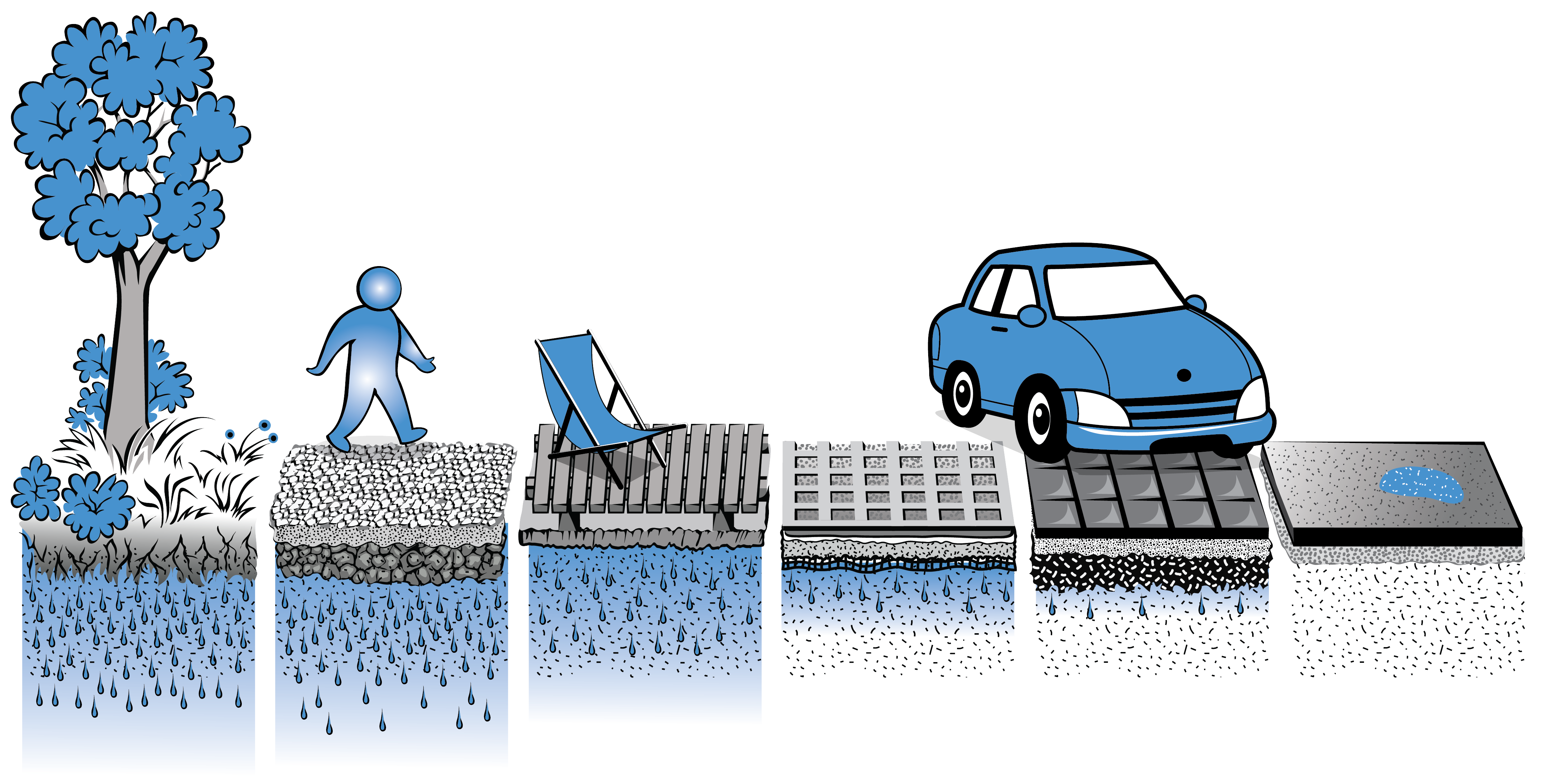 A visual representation of the six described permeable surfaces, from most permeable to least permeable. The images show a cross section including the sub-surface, with different amounts of water moving through to demonstrate permeability