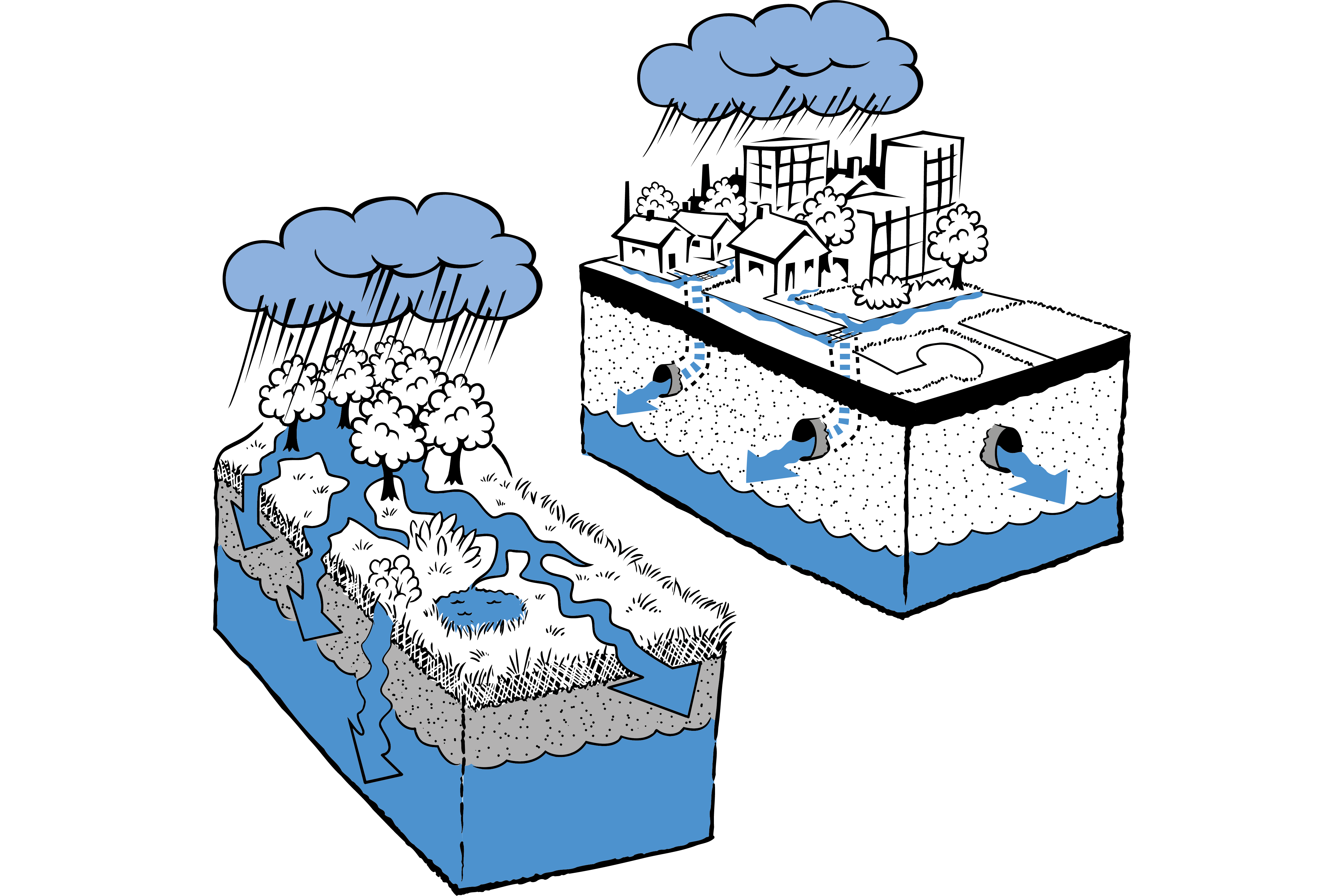 An image of stormwater flows in the urban area and non urban area with the label pre development and post development. Pre development shows a large volume of stormwater infiltrating the soil through to underground aquifers. Post development shows a built up area with stormwater piped into waterways.