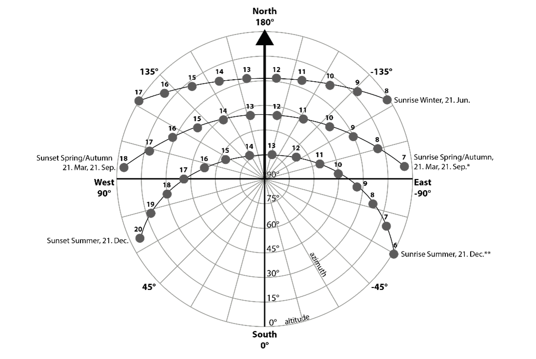 Sun path diagram for Melbourne showing sun altitude and azimuth for summer and winter solstice and the equinoxes