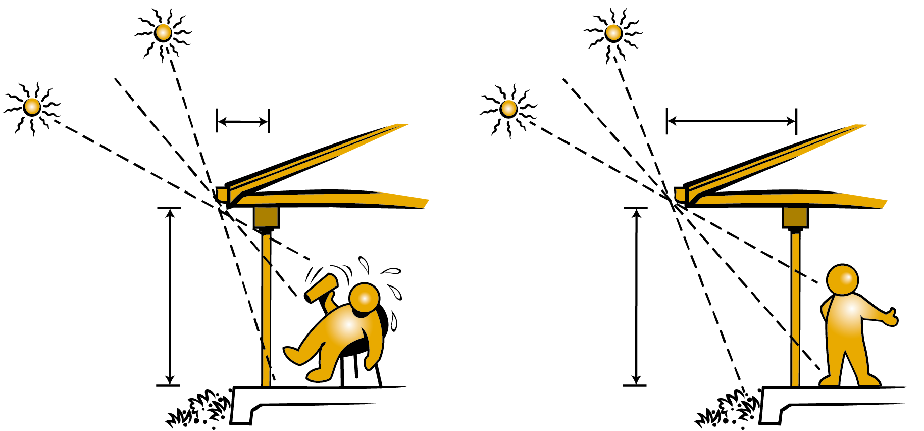 House with shallow eaves on north facing windows allow too much heat gain during the year. House with wide eaves protect occupants from excessive heat in summer while still allowing direct sun in cooler seasons.