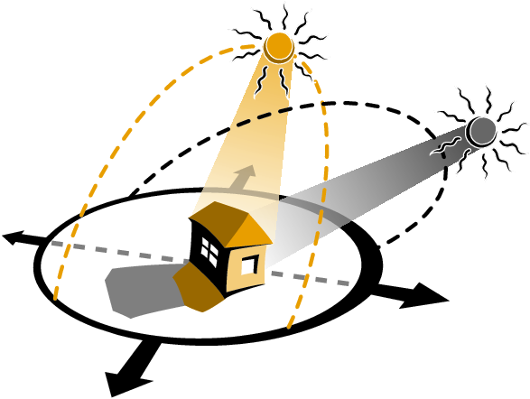 Changing sun angles depending on the season, orientation and time of day. Lower winter sun and high summer sun, highest at midday