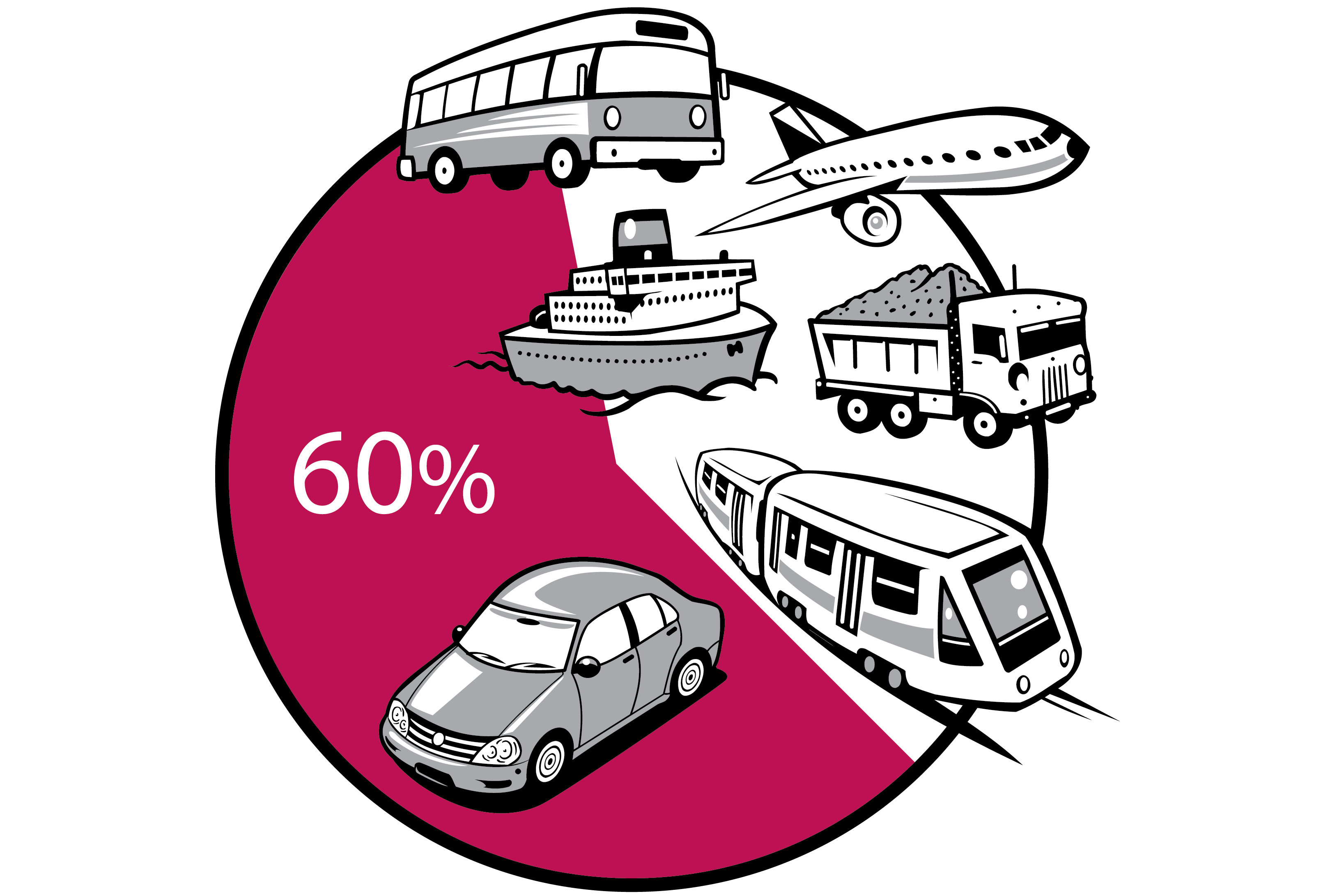 Pie chart showing car produces 60% of overall transport emissions.