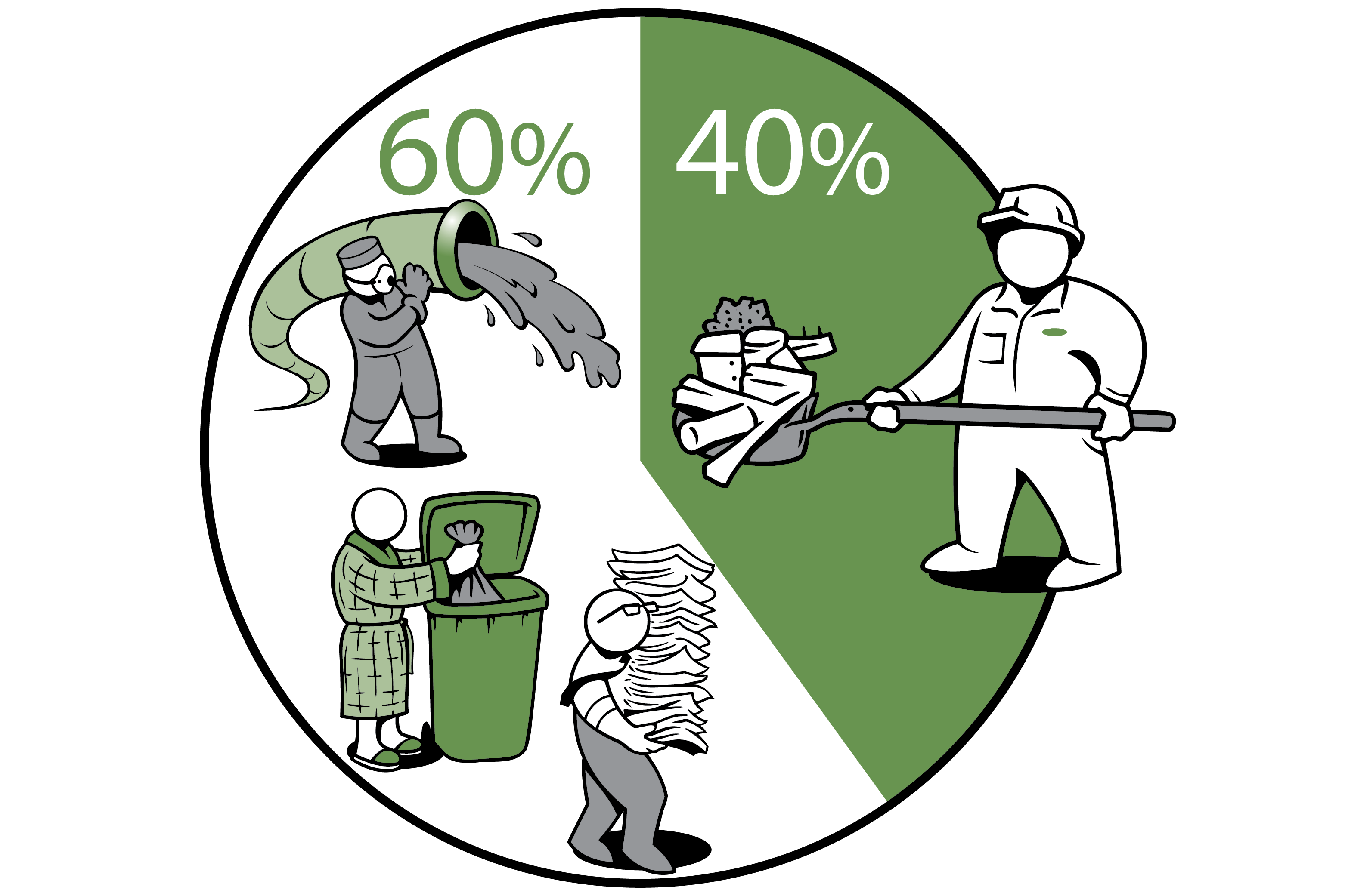 Pie chart showing construction and demolition waste as 40% of overall waste.
