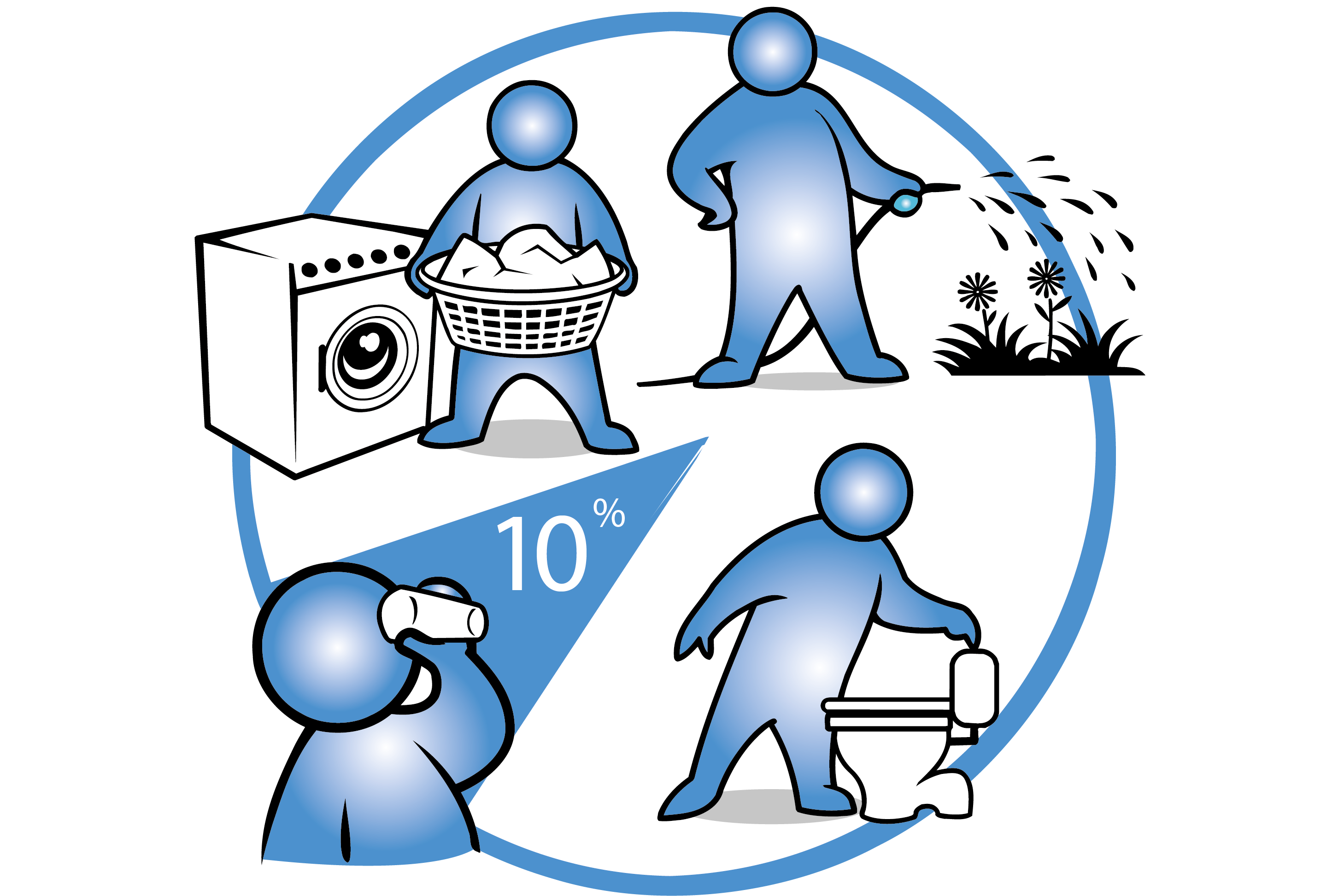A pie chart showing drinking water is 10% of total water uses. Other uses are shown but without percentages - washing, toilet flushing and garden watering.
