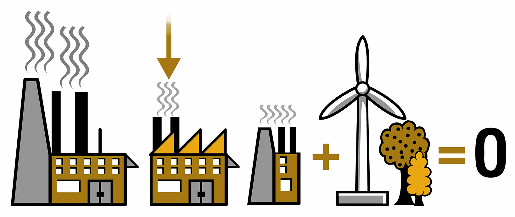 Image shows a factory progressively reducing emissions and installing solar. The image is an equation - the improved factory then a plus sign, then a wind turbine and a tree to show offsets, then an equals sign and the number 0, to show zero emissions.