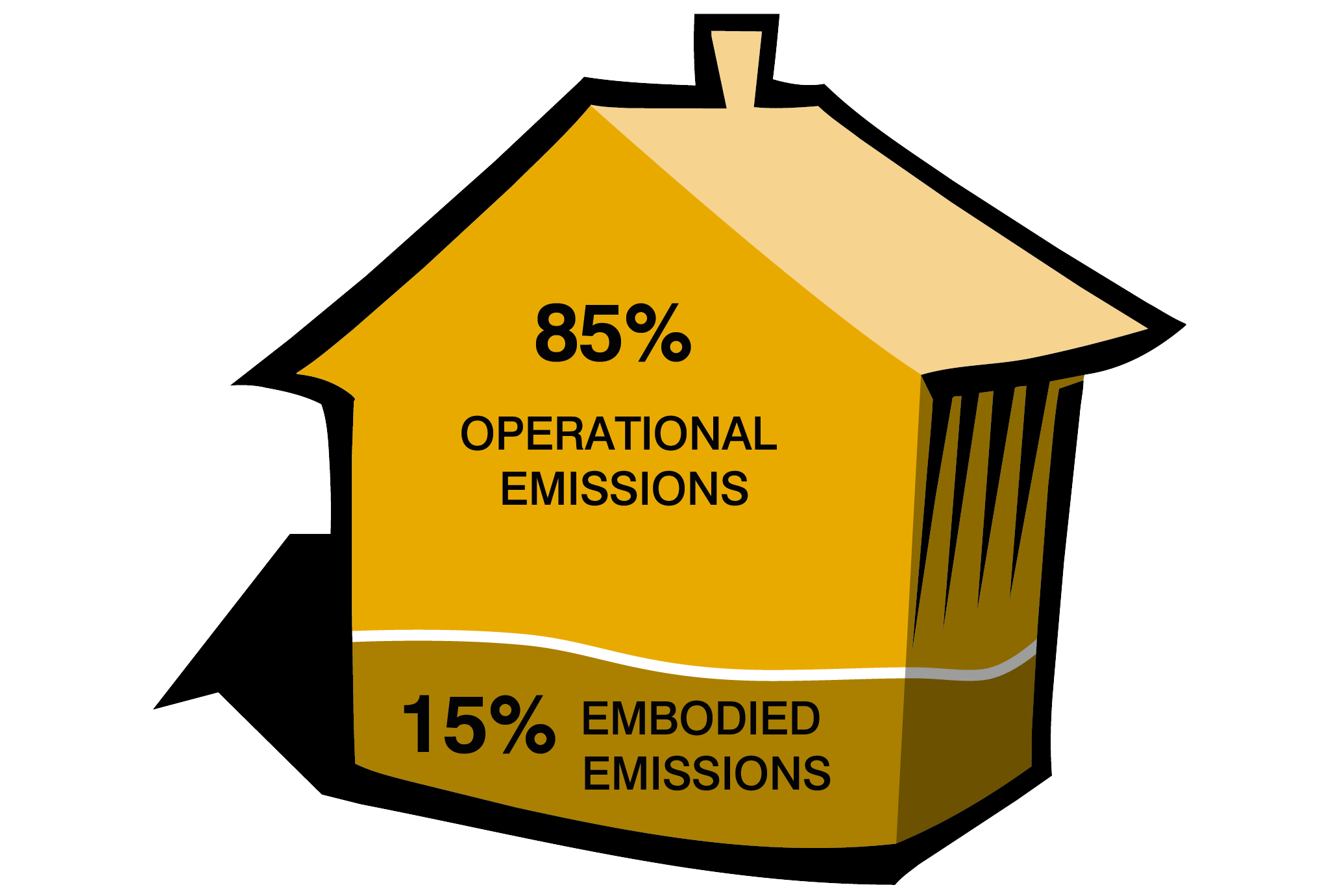House with 85% operational emissions and 15% embodied emissions