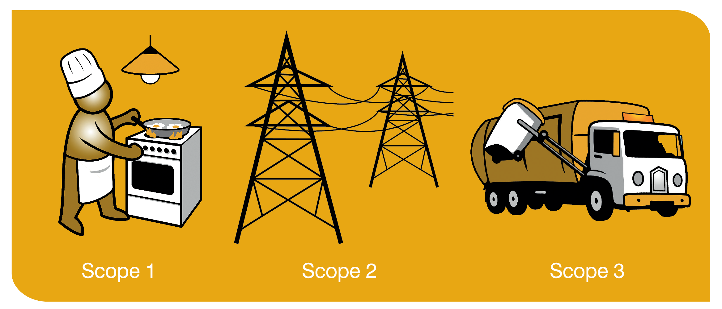 A visual representation of Scope 1 to 3 emissions. Chef cooking eggs on stove represents direct Scope 1 emissions. Powerlines and a Garbage truck represent indirect Scope 2 and 3 emissions.