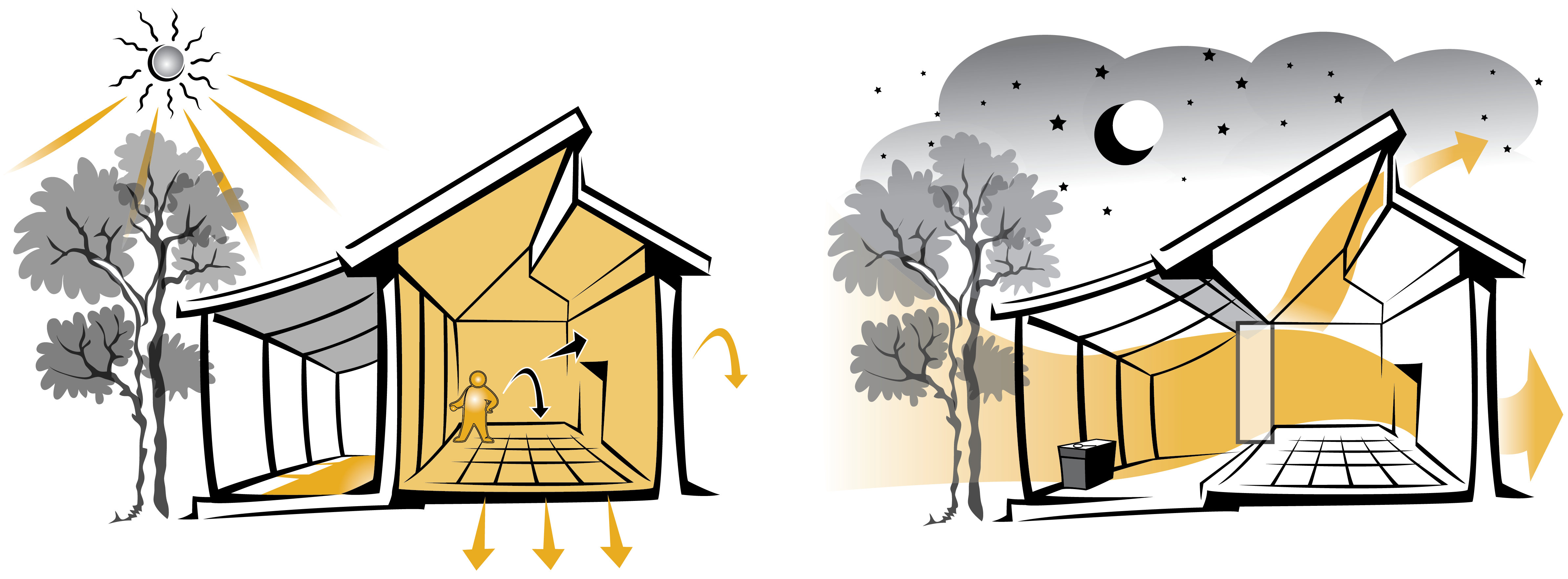Diagrams of a house in summer, day and night, showing the direct sun being shaded during the day and the house being ventilated at night.