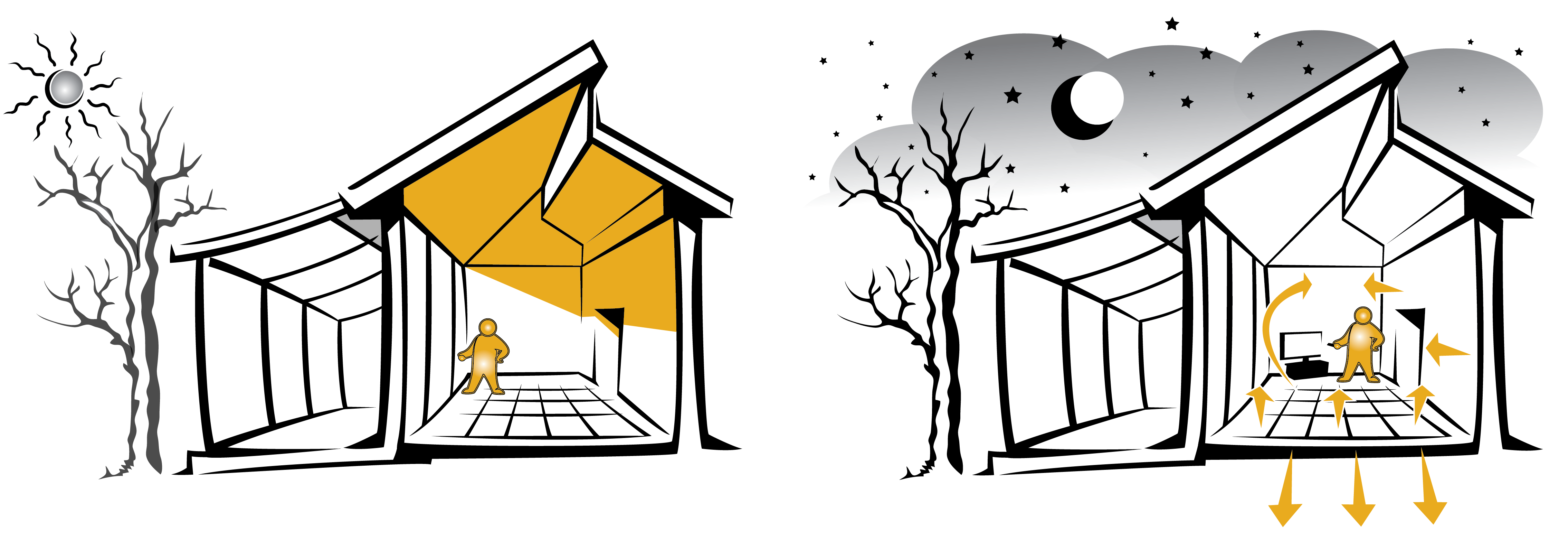 Diagrams of a house in winter, day and night. The heat captured by the thermal mass during the day is re-radiated to keep the house warm into the evening.